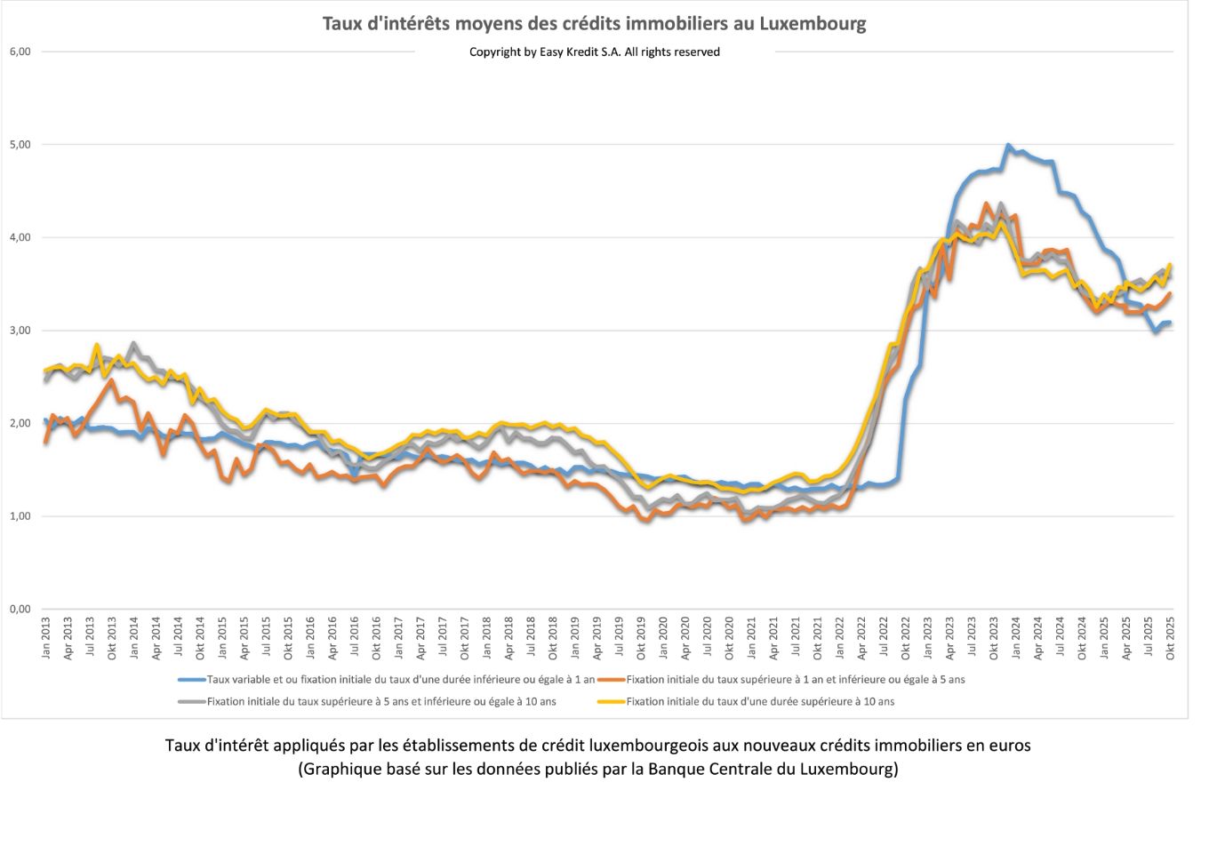 Taux d'intérêts moyens sur les nouveaux crédits immobiliers publiés en octobre 2023 par la Banque Centrale du Luxembourg