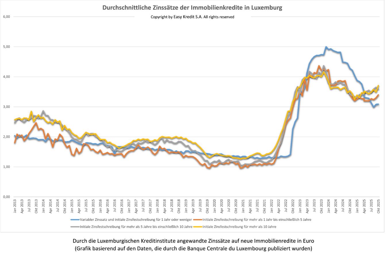 Durchschnittliche Zinssätze der Immobilienkredite in Luxemburg, die die BCL im Januar 2024 veröffentlicht hat